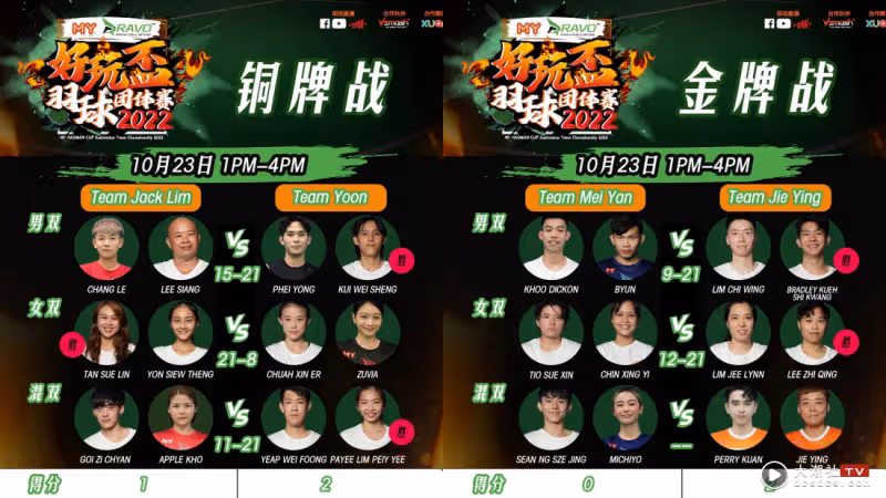 Team Jie Ying《好玩杯》大熱奪冠！Michiyo讓秉昀大跌眼鏡 「殺到培永不知所措」