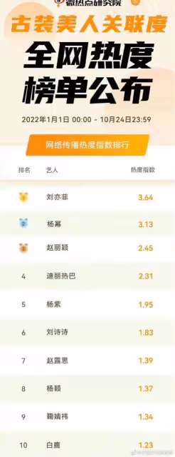 古裝美人誰最強？劉亦菲獲榜首，楊冪趙麗穎前三，虞書欣無緣前十
