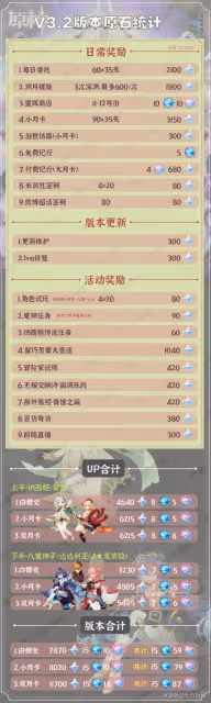 《原神》3.2版本原石獲取來源整理