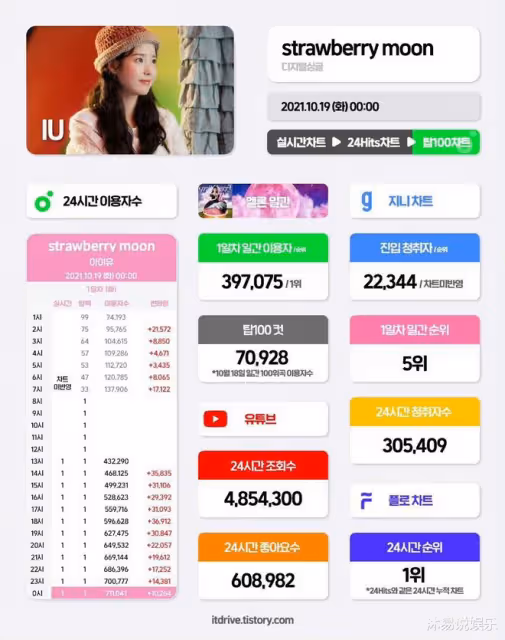 韓國GMA獲獎名單公布，IU粉絲大呼離譜，質疑金泰妍偷獎最佳女solo