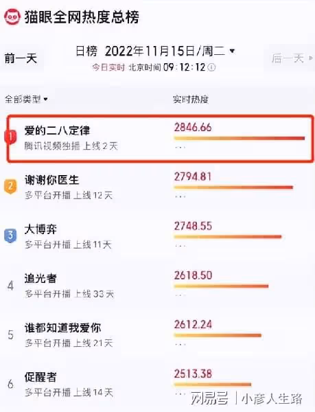 僅播4集，《愛的二八定律》擠到熱度第一，楊冪造型「驚艷眾人」