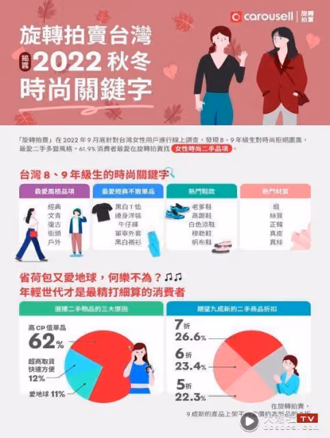 2022秋冬時尚關鍵字曝光　8、9年級生最愛二手多變風格