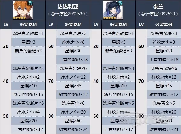 《原神》3.2公子突破材料星螺獲取方法