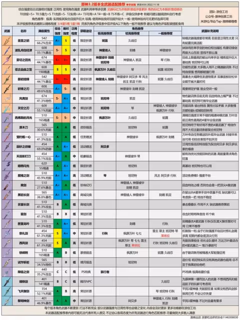 《原神》3.2版全武器強度排行