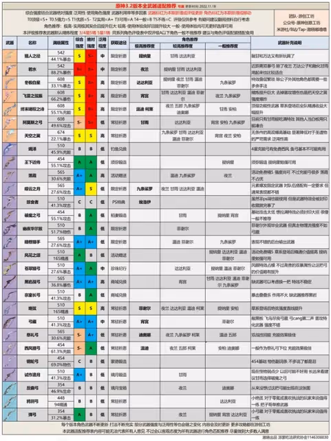 《原神》3.2版全武器強度排行