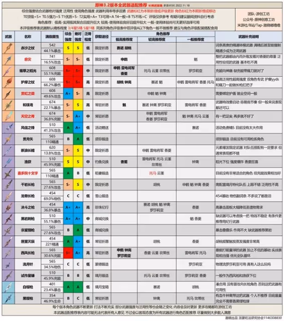 《原神》3.2版全武器強度排行