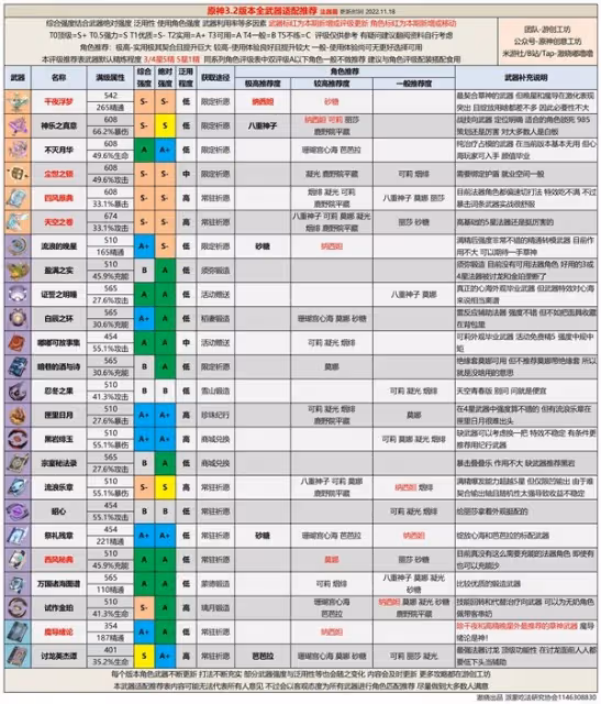 《原神》3.2版全武器強度排行