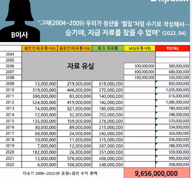 好離譜！他出道十八年來一直被經紀公司騙錢？