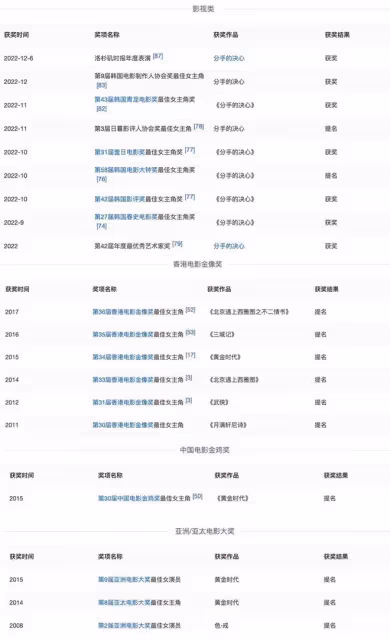 湯唯未獲大鐘獎影后，距大滿貫僅一步之遙，評選公平性再引爭議