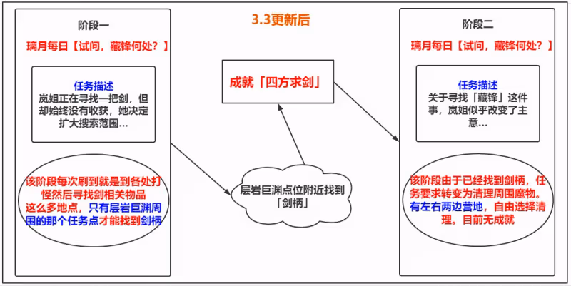 原神3.3隱藏成就四方求劍怎麼獲取 隱藏成就四方求劍獲得攻略