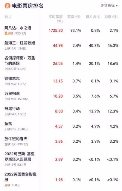 阿凡達2預售票房破1.5億，票價高成最大詬病，網友紛紛抱怨看不起