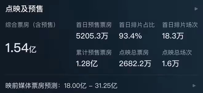 阿凡達2預售票房破1.5億，票價高成最大詬病，網友紛紛抱怨看不起