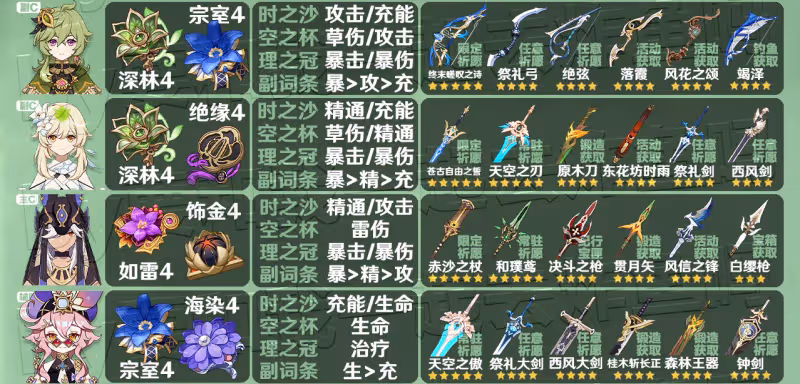 原神3.3全角色聖遺物武器推薦 3.3角色聖遺物武器推薦大全