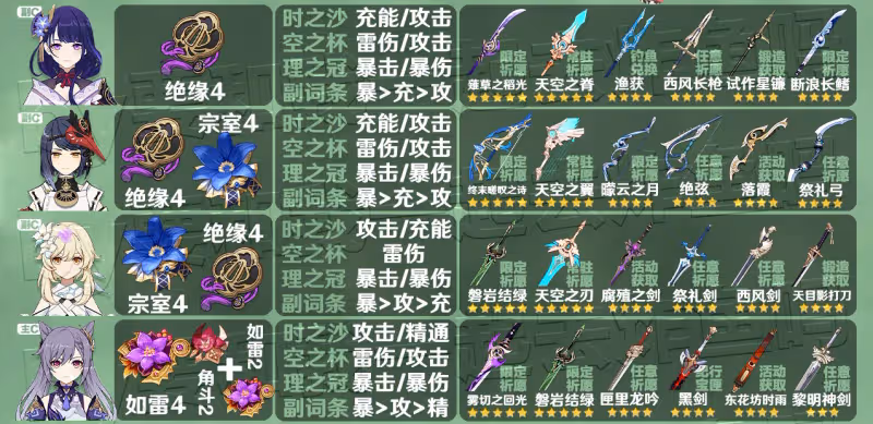 原神3.3全角色聖遺物武器推薦 3.3角色聖遺物武器推薦大全