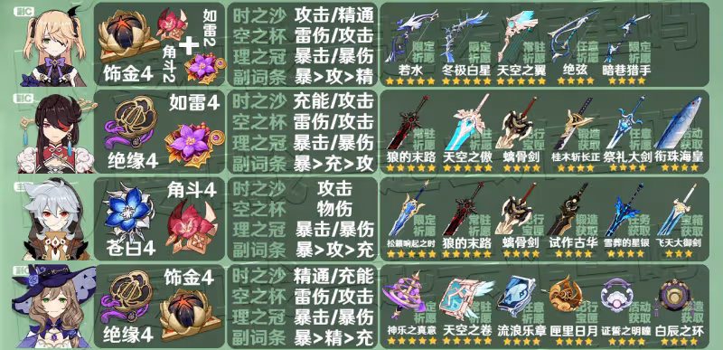 原神3.3全角色聖遺物武器推薦 3.3角色聖遺物武器推薦大全