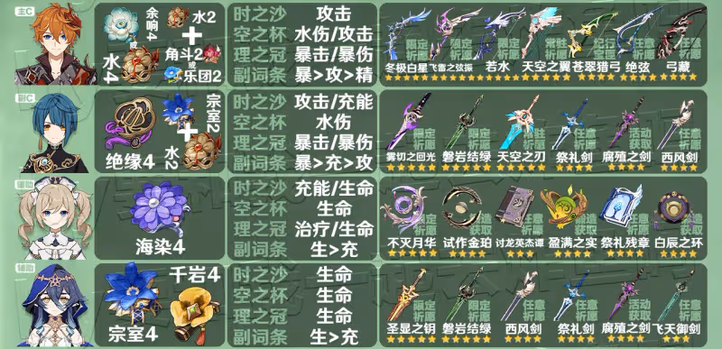 原神3.3全角色聖遺物武器推薦 3.3角色聖遺物武器推薦大全