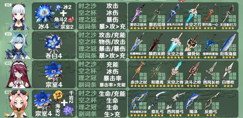 原神3.3全角色聖遺物武器推薦 3.3角色聖遺物武器推薦大全