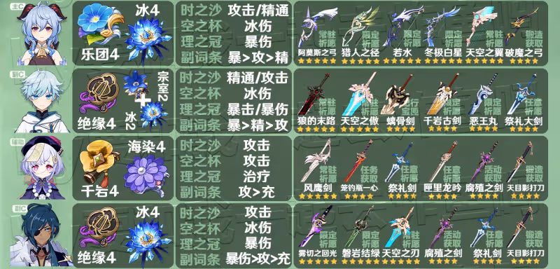 原神3.3全角色聖遺物武器推薦 3.3角色聖遺物武器推薦大全