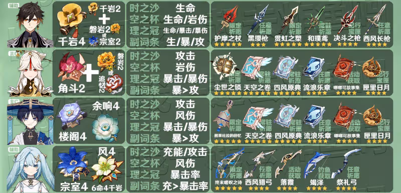 原神3.3全角色聖遺物武器推薦 3.3角色聖遺物武器推薦大全