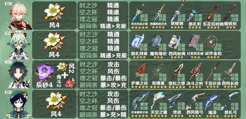 原神3.3全角色聖遺物武器推薦 3.3角色聖遺物武器推薦大全