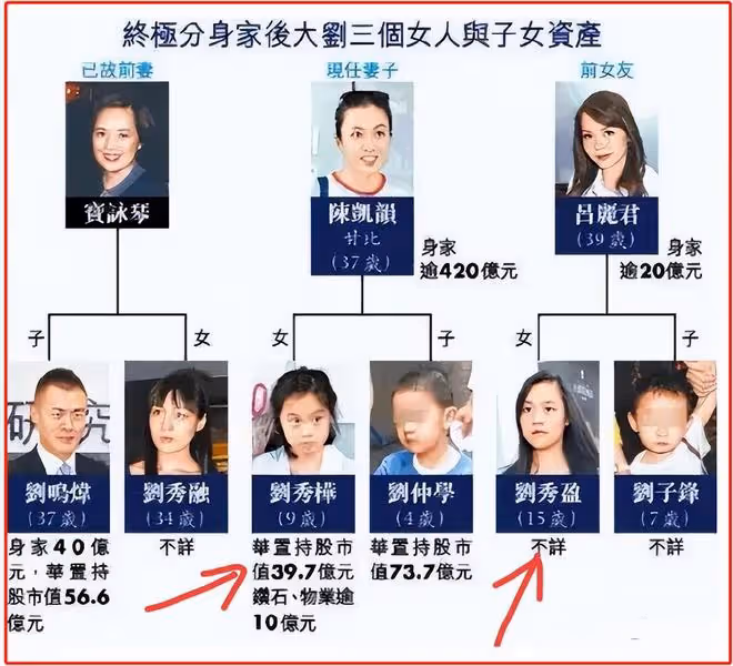 同父不同命！劉鑾雄5個孩子3個媽，現今分到的資產差距好大