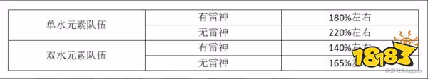 原神夜蘭用什麼聖遺物好 夜蘭聖遺物選擇推薦