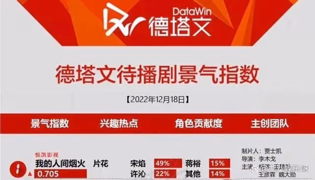楊洋現偶預告剛出，熱度指數衝到第一，個人貢獻高達一半