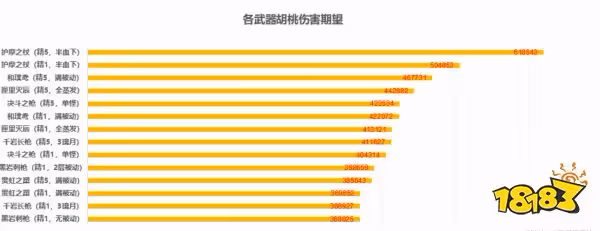 原神胡桃用什麼武器好 胡桃四星五星武器推薦