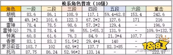 原神胡桃天賦加點順序是什麼 胡桃天賦技能解析