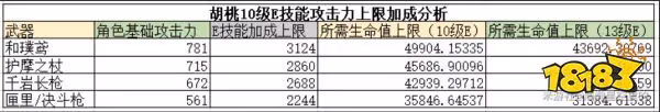 原神胡桃天賦加點順序是什麼 胡桃天賦技能解析