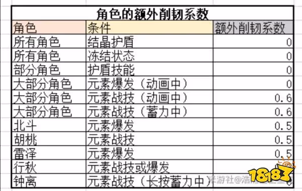 原神胡桃天賦加點順序是什麼 胡桃天賦技能解析