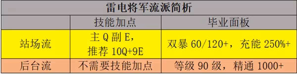 《原神》雷電將軍流派玩法與出裝教學