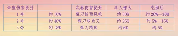 《原神》雷電將軍流派玩法與出裝教學