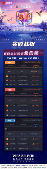 跨年晚會收視全網3個第一，擠爆多個熱搜，江蘇衛視真有你的！