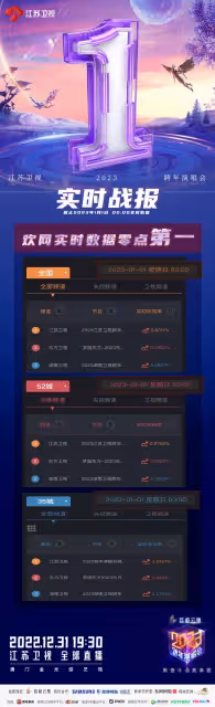 跨年晚會收視全網3個第一，擠爆多個熱搜，江蘇衛視真有你的！