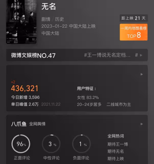 電影《無名》官宣定檔大年初一，影片未播先火，八成觀眾是女粉