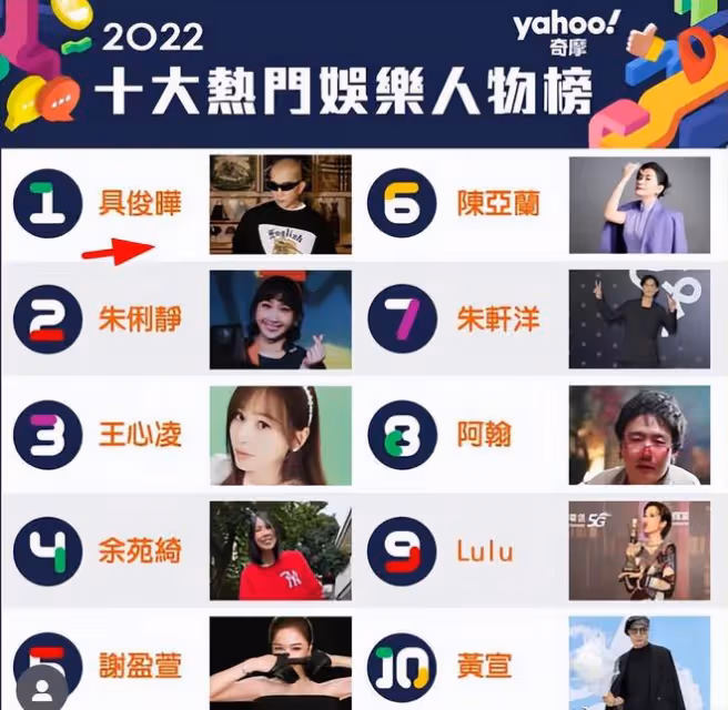 恭喜！具俊曄榮登2022娛樂榜首，事業發展趕超大S