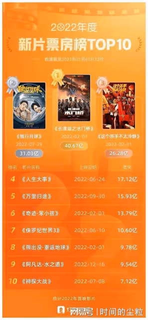 阿凡達2中國票房不及預期，中國市場沒那麼好賺了嗎？