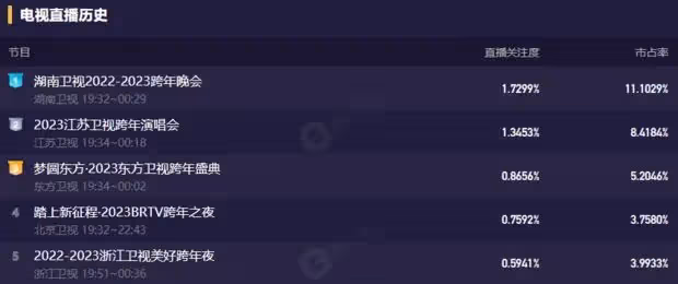 六台跨年晚會大拼收視率，假唱、跑調嘲點多，央視影響力無可匹敵