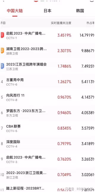 6大跨年晚會大戰：央視穩坐第一，楊冪直接拿下最高看點