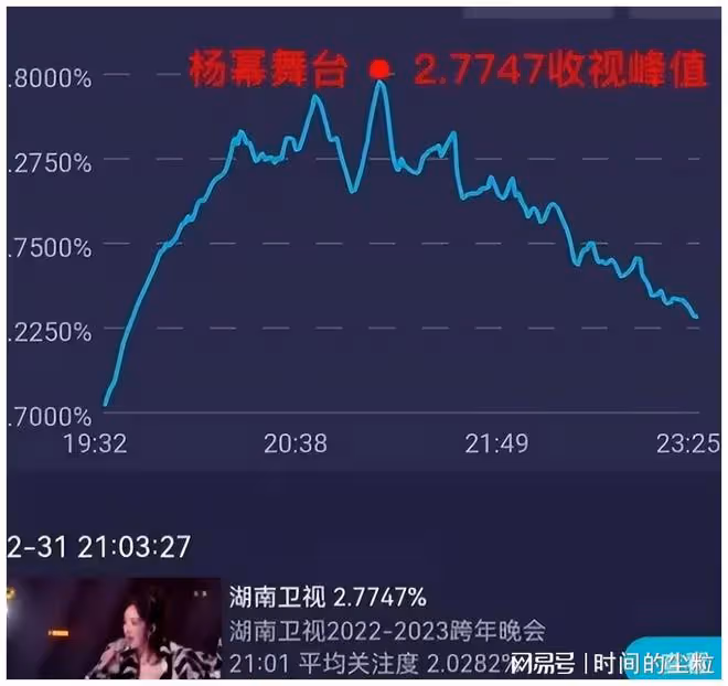 6大跨年晚會大戰：央視穩坐第一，楊冪直接拿下最高看點