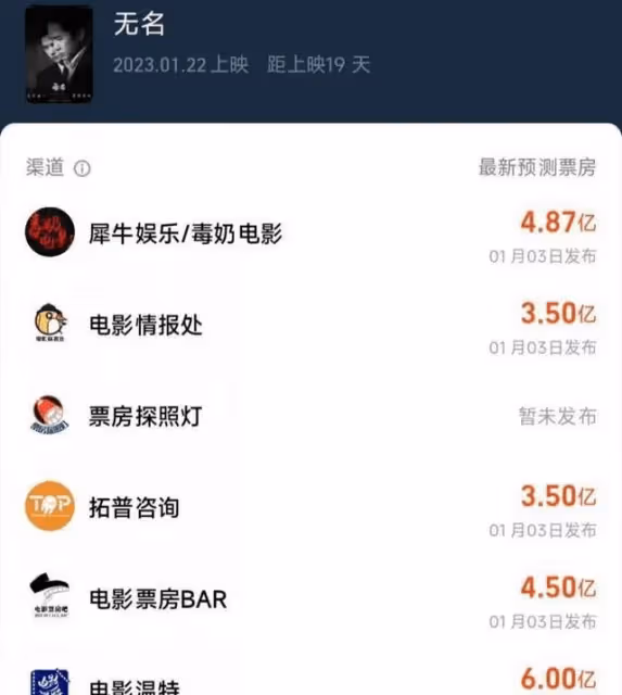 業內不看好無名,靠王一博帶不動高票房,增加排片量是關鍵