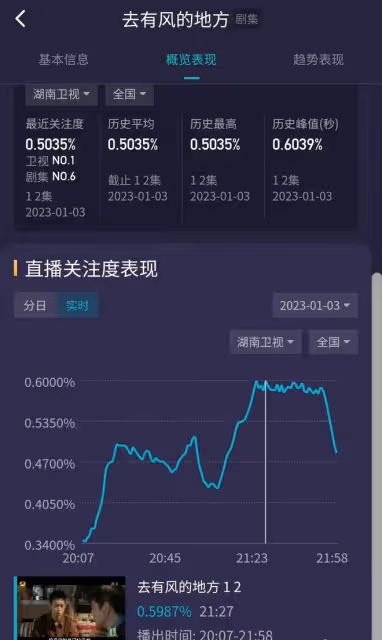 劉亦菲新劇收視率不佳，口碑兩極分化，「仙女」的身材又被嘲了