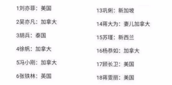 這幾位一線大明星，居然都是外國國籍，卻到中國撈金！