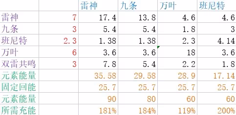 《原神》3.3版雷電將軍配隊攻略
