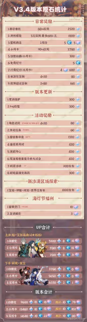 《原神》3.4版本原石獲取途徑與數量統計