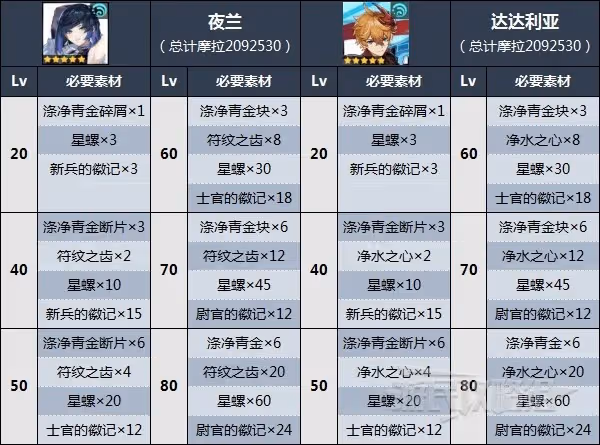 《原神》3.4夜蘭突破材料星螺收集路線