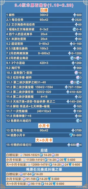 《原神》3.4版本原石獲取指南