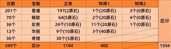 《原神》3.4版本原石獲取指南