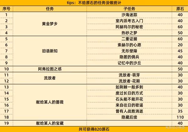 《原神》3.4版本原石獲取指南